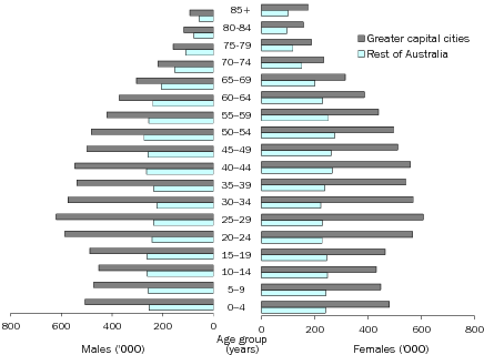 Diagram: AGE AND SEX DISTRIBUTION ('000), Greater capital cities and rest of Australia—30 June 2012