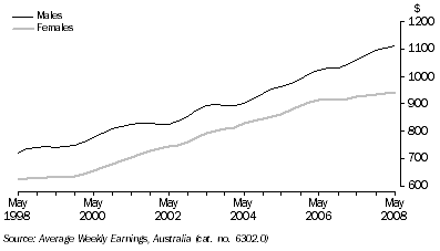 Graph: Full-time adult ordinary time earnings, Trend, South Australia