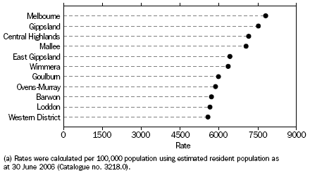 Graph: Recorded crime offences, By Statistical Division—2006-07