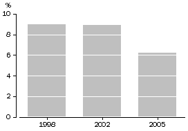 Column graph: Vicims of selected household crimes - 1998, 2002 and 2005