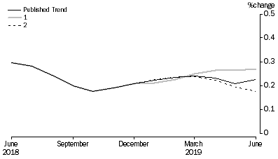 Graph: Revisions to Trend Estimates, 'What If' Graph