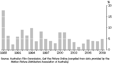 Graph: 16.10 AUSTRALIAN FILMS' SHARE OF THE AUSTRALIAN BOX OFFICE—1988 to 2009