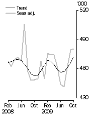 Graph: Visitor arrivals, Short-term