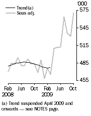 Graph: Resident departures, Short-term