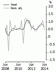 Graph: GDP growth rates, Volume measures, quarterly change