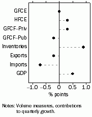 Graph: Contributions to GDP growth, Seasonally adjusted