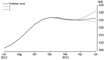 Graph: WHAT IF...?  REVISIONS TO STVA TREND ESTIMATES, Australia