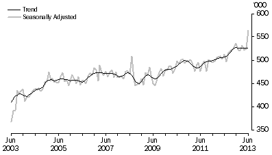 Graph: SHORT-TERM VISITOR ARRIVALS, Australia