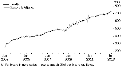 Graph: SHORT-TERM RESIDENT DEPARTURES, Australia