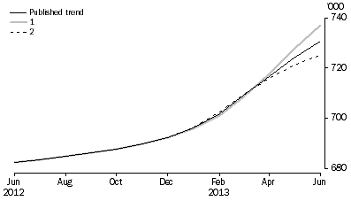 Graph: WHAT IF...?  REVISIONS TO STRD TREND ESTIMATES, Australia