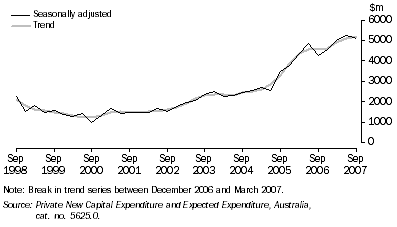 Graph: Private new capital expenditure, chain volume measures