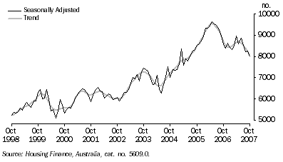 Graph: Housing finance commitments, number of dwellings financed