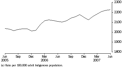 Graph: Average Daily Indigenous imprisonment rate, per month