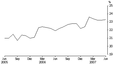 Graph: Unsentenced persons in prison custody, proportion per month