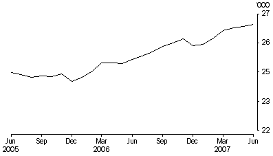 Graph: Persons in prison custody, average daily number per month