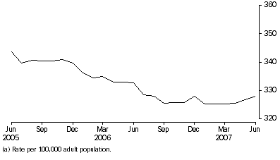 Graph: Community-based corrections rate, per month