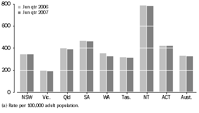 Graph: Community-based corrections rate, by state and territory