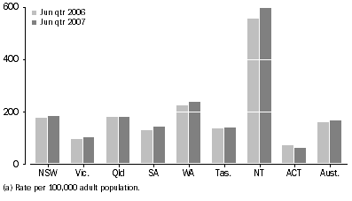 Graph: Average daily imprisonment rate, by state and territory