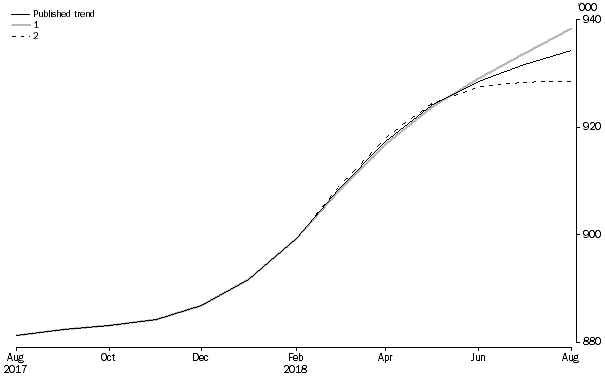 WHAT IF...? REVISIONS TO STRR TREND ESTIMATES, Australia