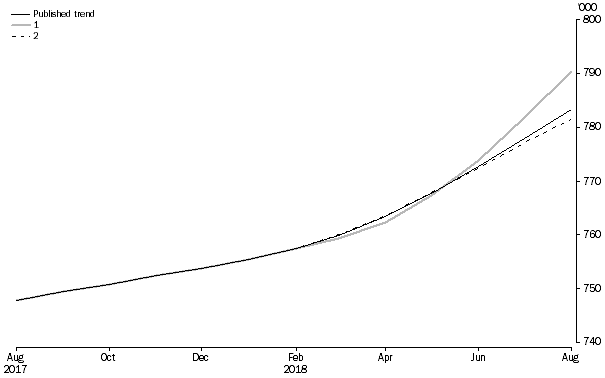 WHAT IF...? REVISIONS TO STVA TREND ESTIMATES, Australia