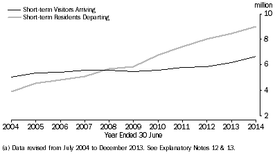 Graph: Short-term visitor arrivals and short-term resident departures