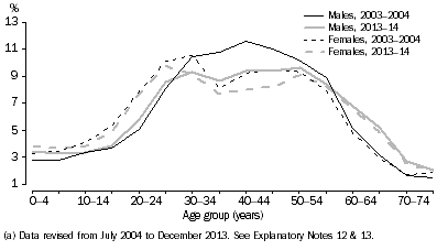 Graph: Short-term resident departures, age and sex