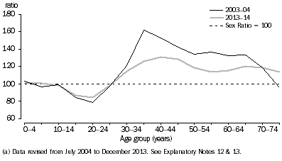 Graph: Short-term resident departures, sex ratio at age