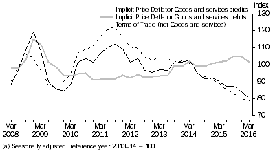 Graph: IMPLICIT PRICE DEFLATOR AND TERMS OF TRADE (a)