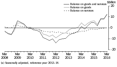 Graph: GOODS AND SERVICES, CHAIN VOLUME MEASURES (a)