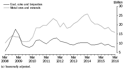 Graph: SELECTED MAJOR COMMODITIES, CURRENT PRICES(a)