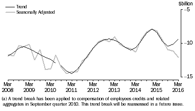 Graph: NET PRIMARY INCOME