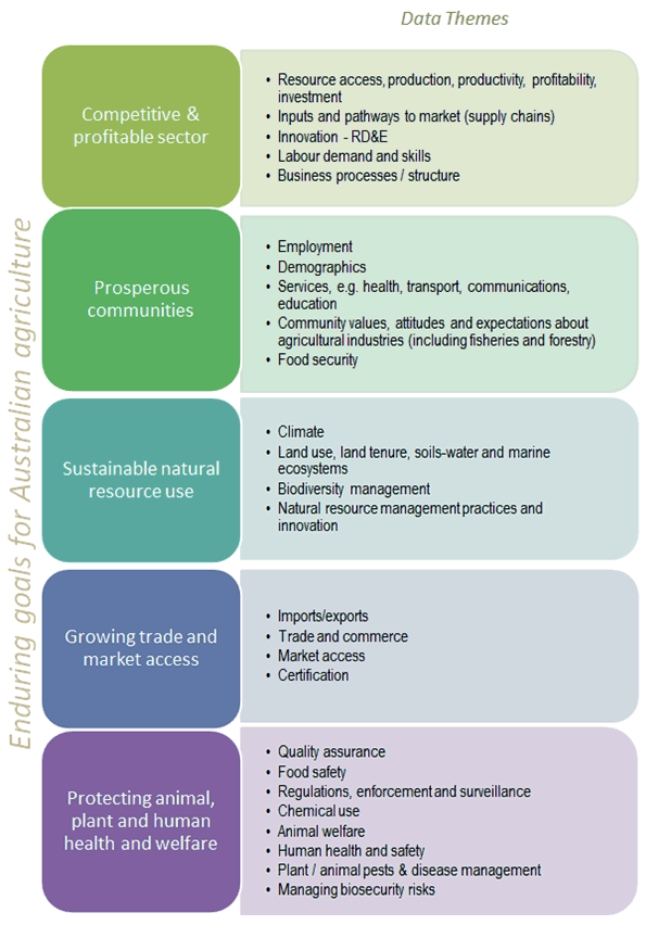 Graphic: Enduring goals for Australian Agriculture and data themes