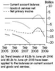 Graph: Current Account, Main aggregrates—Trend estimates at current prices (a)