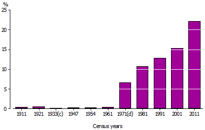 Graph shows rates of reporting no religion from 1911 to 2011. Rates prior to 1971 were all lower than 1%, and from 1971 they rise rapidly from around 7% up to 22% in 2011