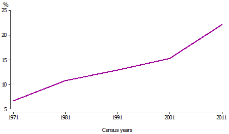 Line graph shows rates of reporting no religion from 1971 to 2011, showing a steady rise over the years with the sharpest rise between 2001 and 2011