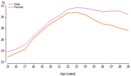 Graph shows rates of reporting no religion for people aged 15 to 29 years, in single years of age, to show the increase and decline of reporting no religion for this age group and the gender split that starts occurring around the age of 23.