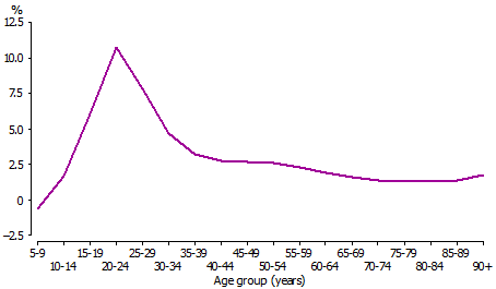 Graph shows the change in proportion of people reporting no religion by age cohort in 2006 and 2011. Rates decrease for children aged 5-9 in 2001 by just under 1%, and show a 10.8% increase for those aged 15-24 before steadying at around 2.5% for 35+