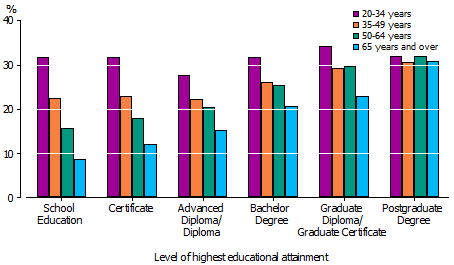 Graph shows rates of reporting no religion by highest education level and age groups 20-34, 35-49, 50-64 and 65 years and over.  Rates for the youngest group are high regardless of education but change from very low to high for older people by education