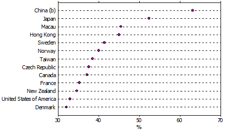 Graph shows rates of reporting no religion by highest top ten countries of birth, with rates highest for China, Japan, Macau, Hong Kong, Sweden, Norway, 