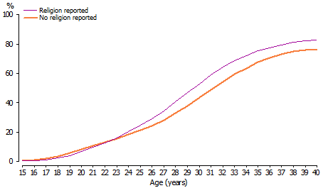 Graph shows whether children ever had for women with and without a religion reported. Slightly more women aged 15 to 22 with no religion had ever had a child, but rates were higher for women with a religion after the age of 23.