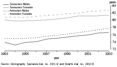 Graph: Life Expectancy at Birth - 1993-2003