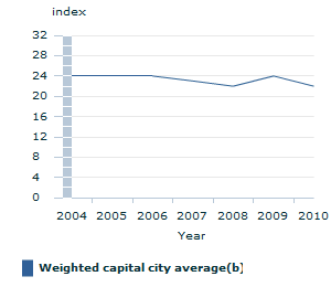 Image: Graph - Average air quality index of capital cities