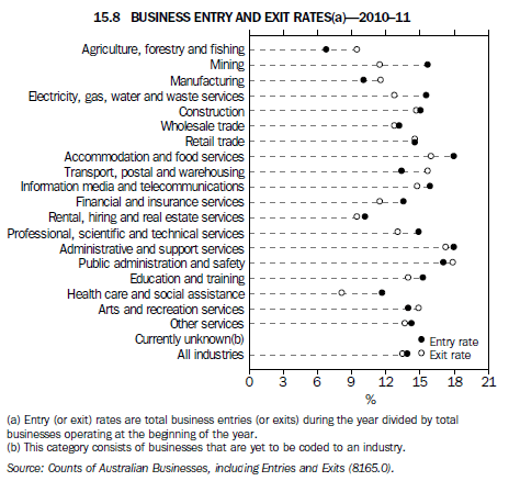 15.8   BUSINESS ENTRY AND EXIT RATES(a)—2010–11