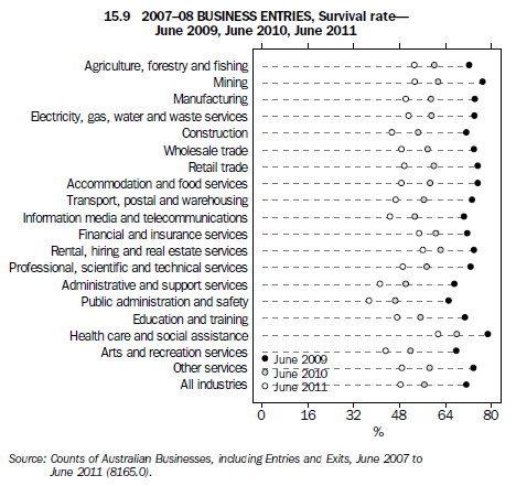 15.9   2007–08 BUSINESS ENTRIES, Survival rate—June 2009, June 2010, June 2011