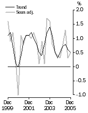 Graph: GDP growth rates, Chain volume measure, quarterly change