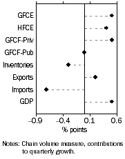 Graph: Contributions to GDP growth, Expenditure – Seasonally adjusted