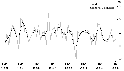 Graph: Percentage changes, Chain volume measures