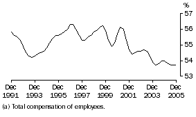 Graph: Wages(a) share of total factor income: Trend