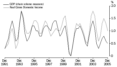 Graph: Percentage changes, Trend