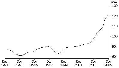 Graph: Trend, (2003–04 = 100)